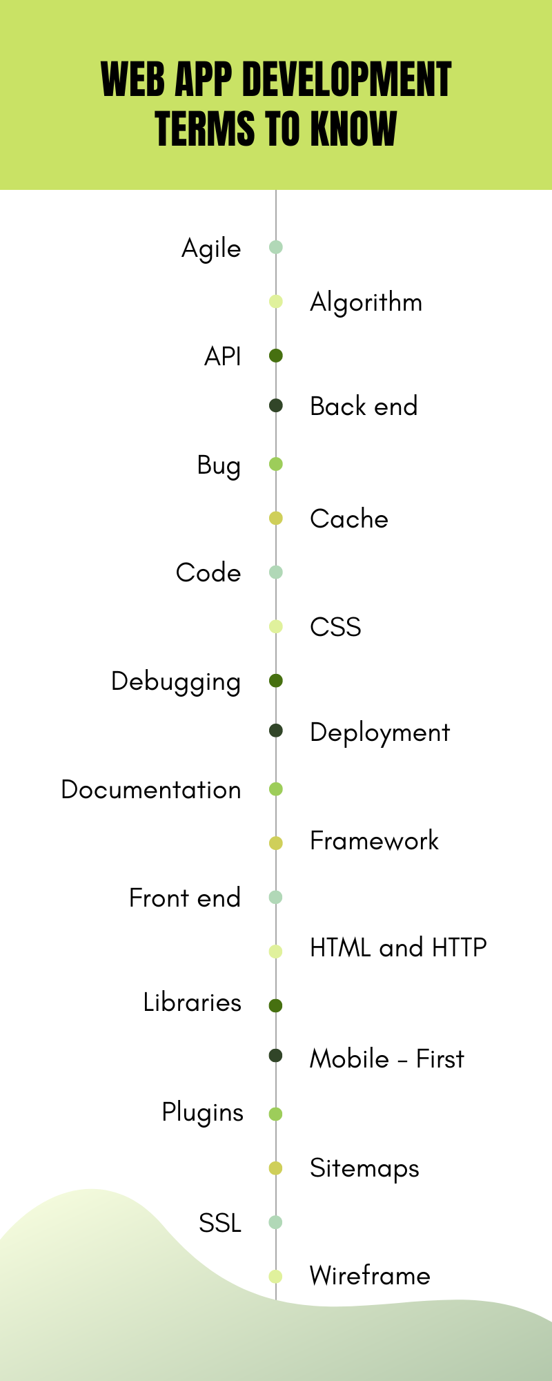 Web App Development Terms